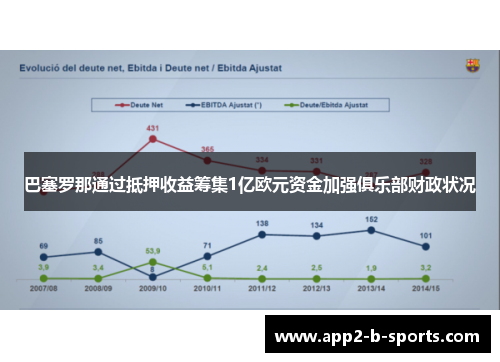 巴塞罗那通过抵押收益筹集1亿欧元资金加强俱乐部财政状况 巴塞罗那通过抵押收益筹集1亿欧元资金加强俱乐部财政状况