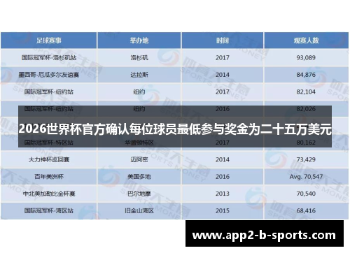 2026世界杯官方确认每位球员最低参与奖金为二十五万美元
